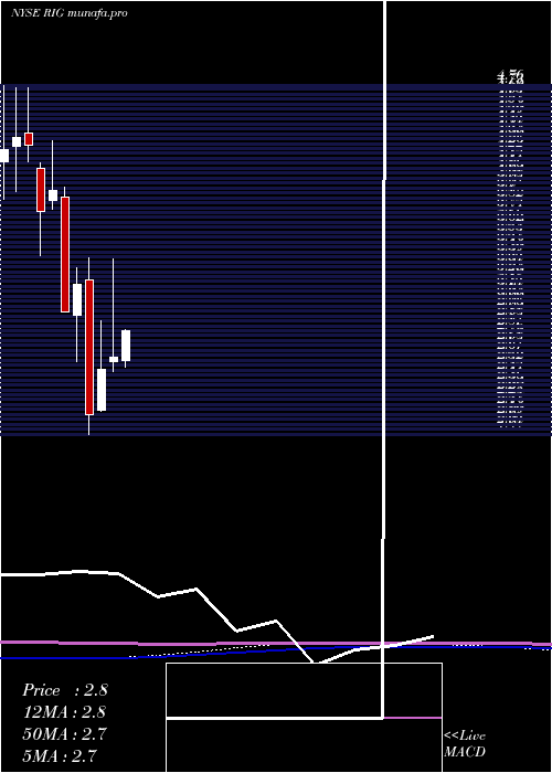  monthly chart Transocean