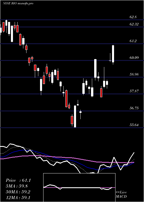 Daily chart RioTinto