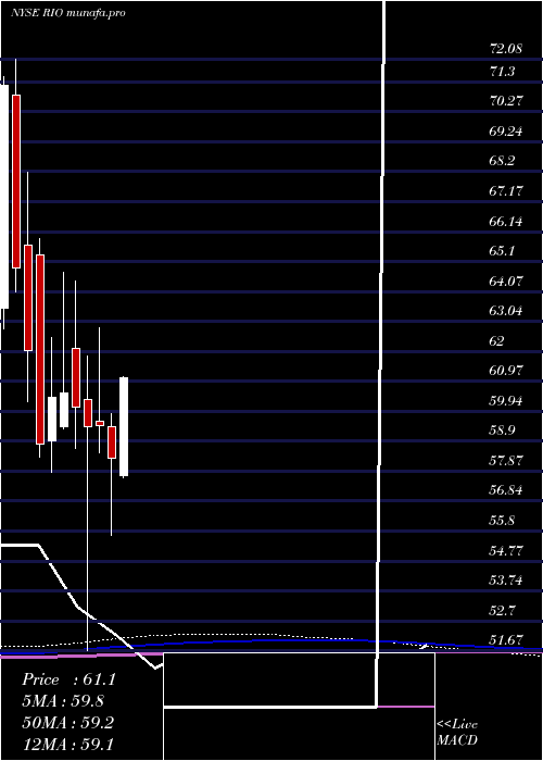 monthly chart RioTinto