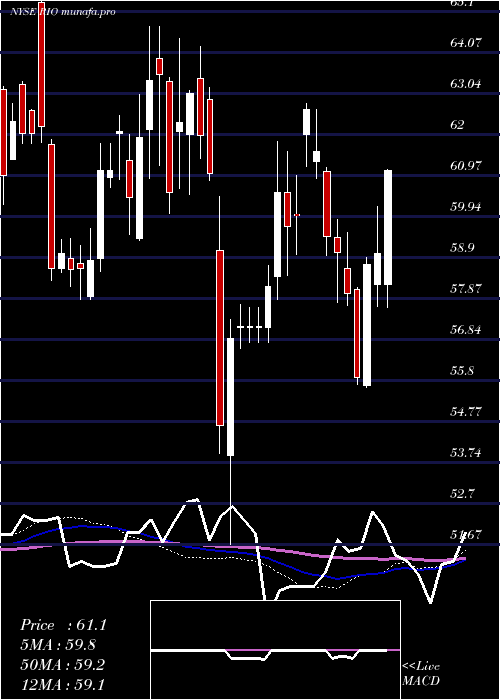 weekly chart RioTinto