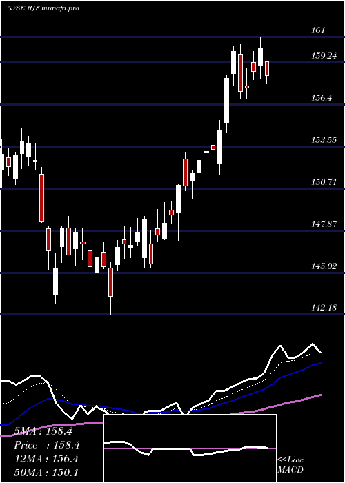 Daily chart RaymondJames