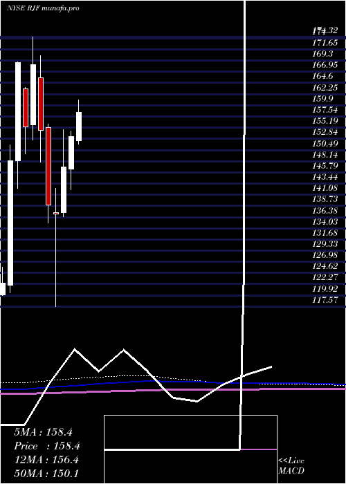 monthly chart RaymondJames
