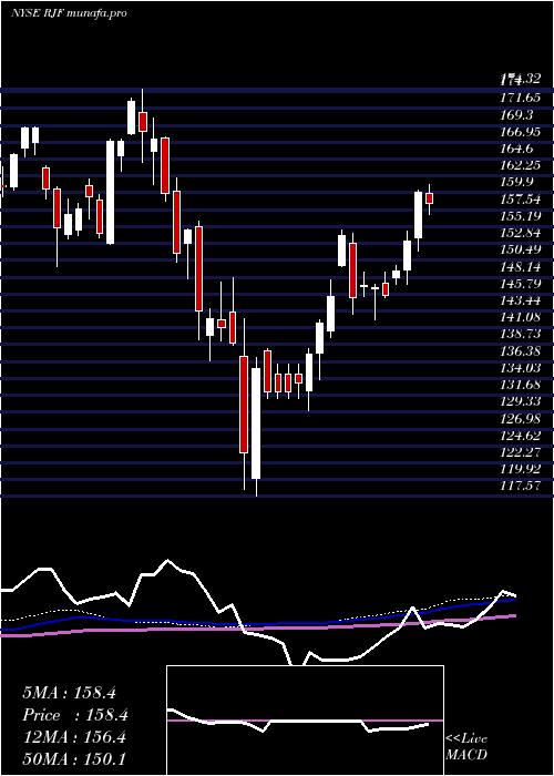 weekly chart RaymondJames