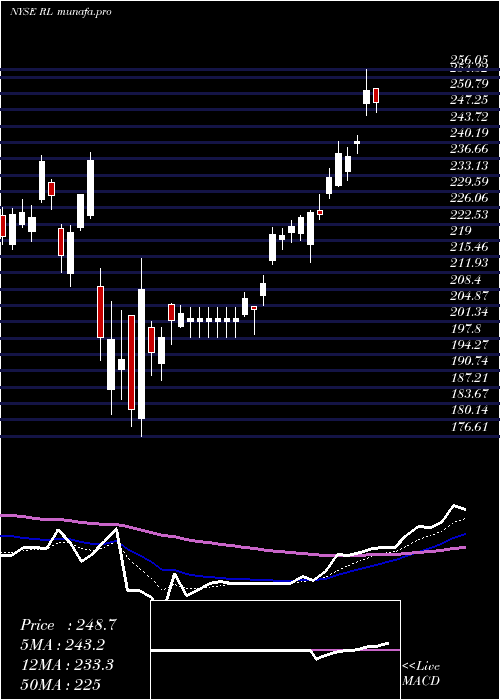 Daily chart RalphLauren