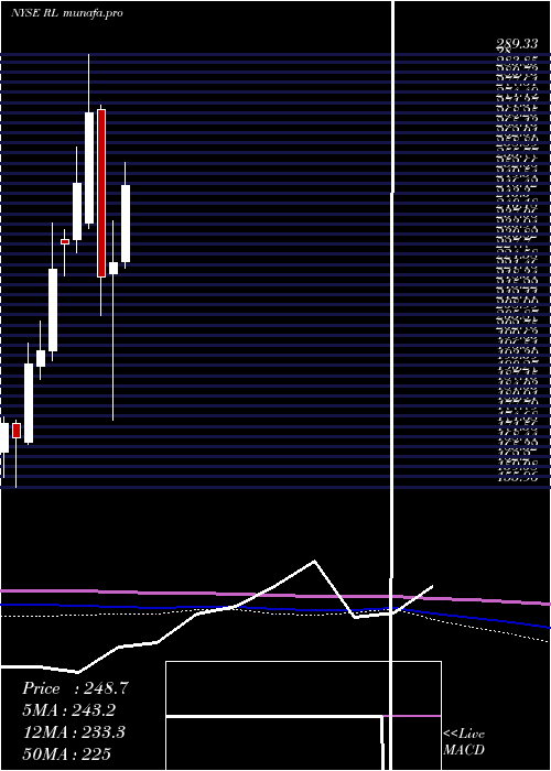 monthly chart RalphLauren
