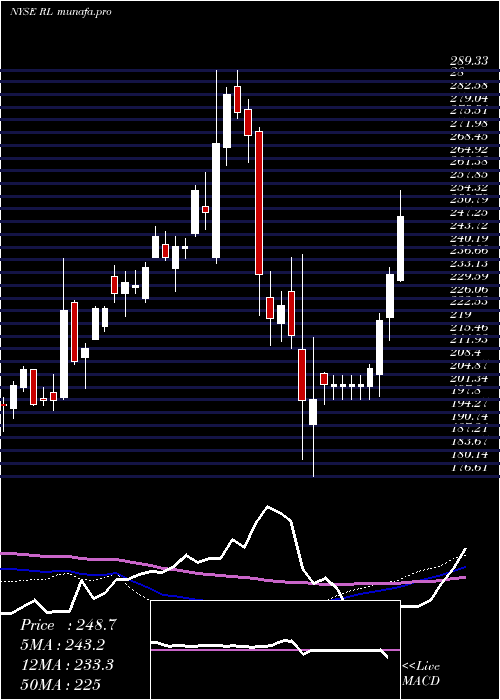 weekly chart RalphLauren