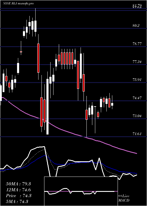 Daily chart RliCorp