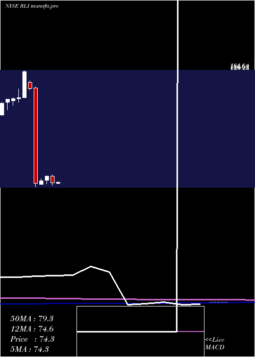 monthly chart RliCorp