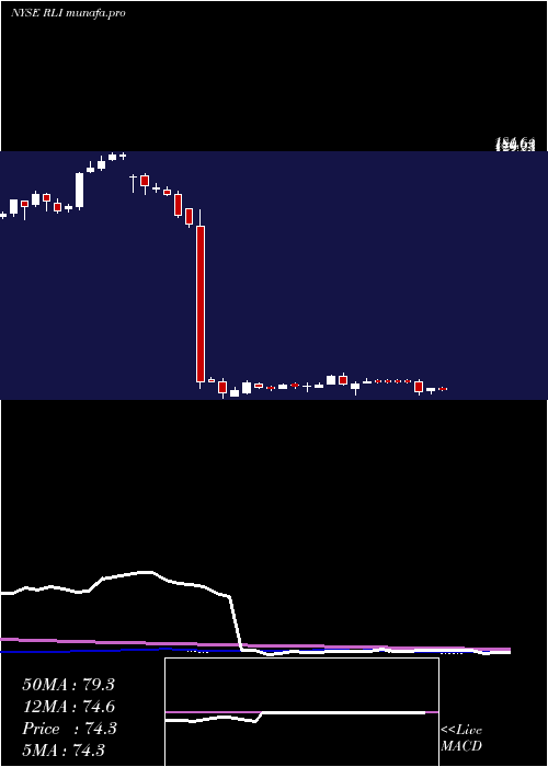 weekly chart RliCorp