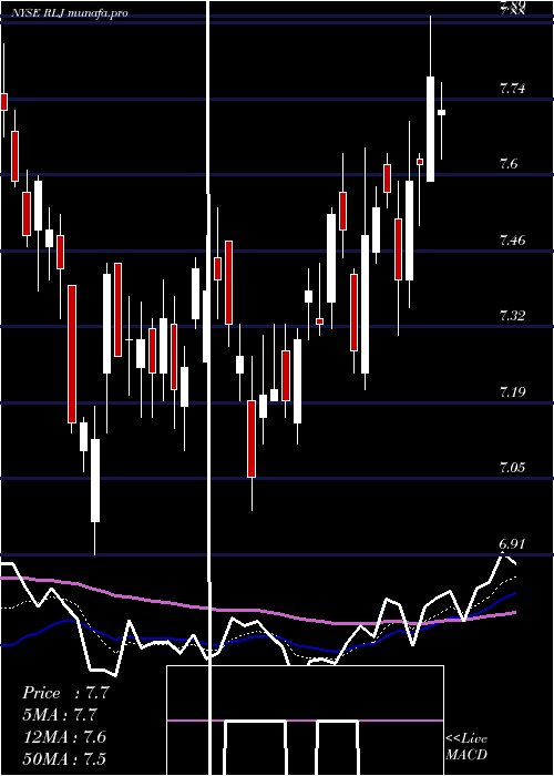 Daily chart RljLodging