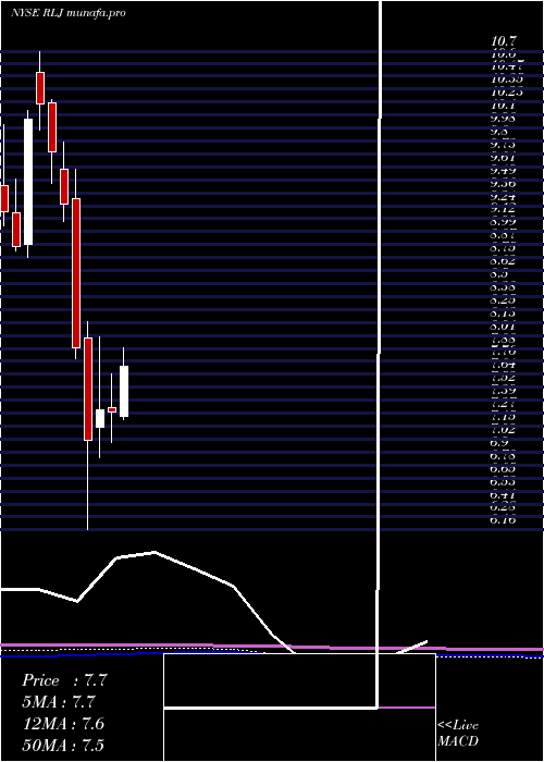 monthly chart RljLodging