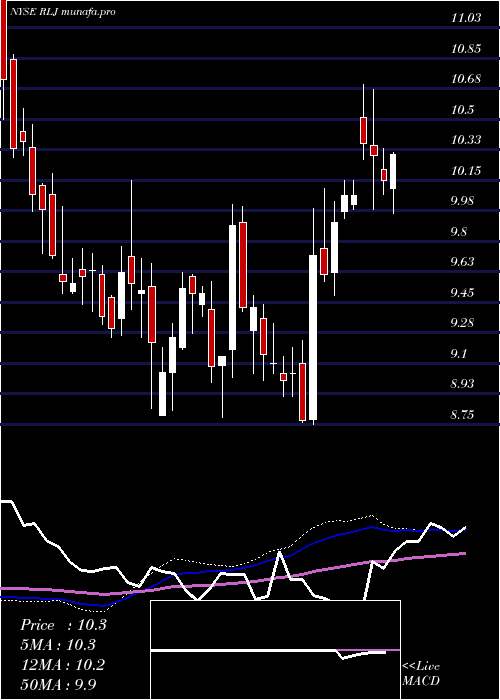  weekly chart RljLodging