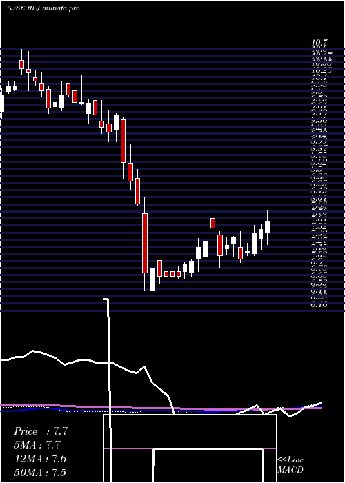 weekly chart RljLodging