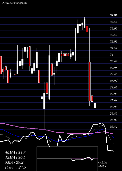 Daily chart RegionalManagement