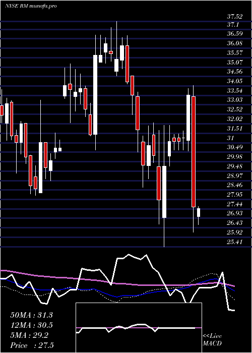 weekly chart RegionalManagement