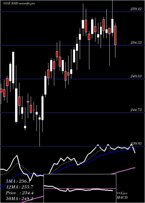  Daily chart ResmedInc