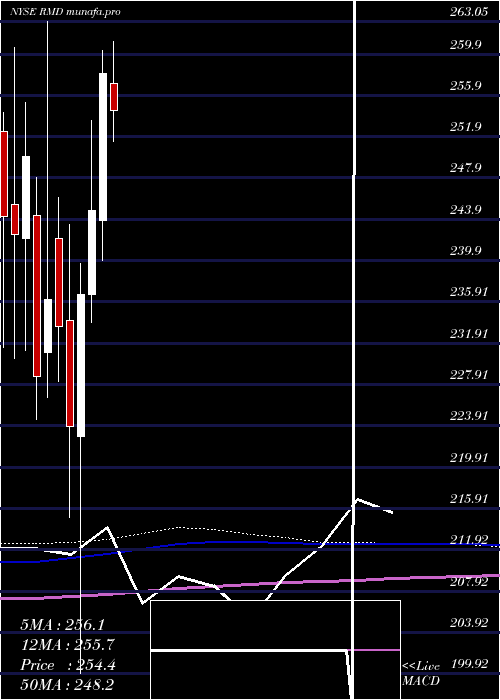  monthly chart ResmedInc