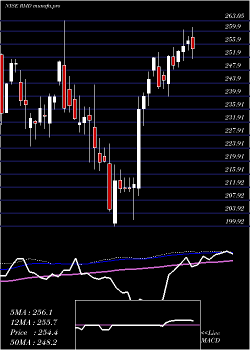 weekly chart ResmedInc