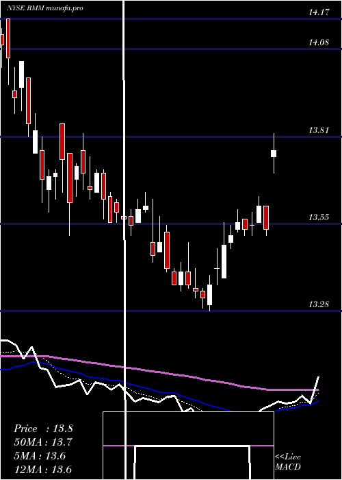  Daily chart RivernorthManaged