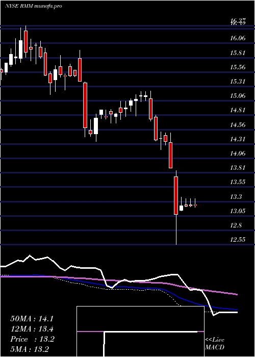  weekly chart RivernorthManaged