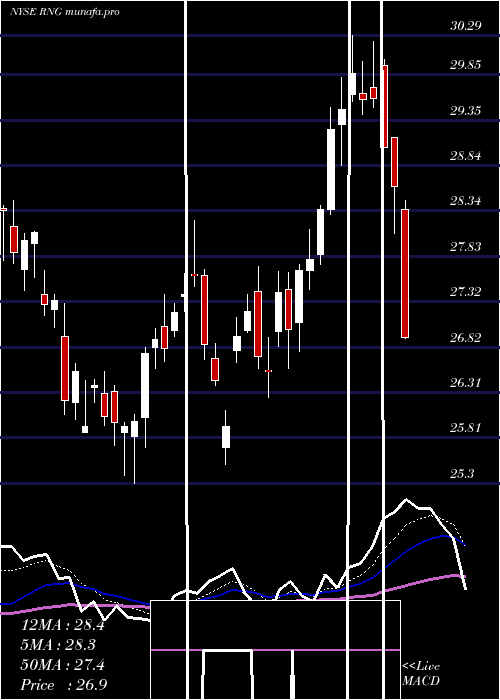 Daily chart RingcentralInc