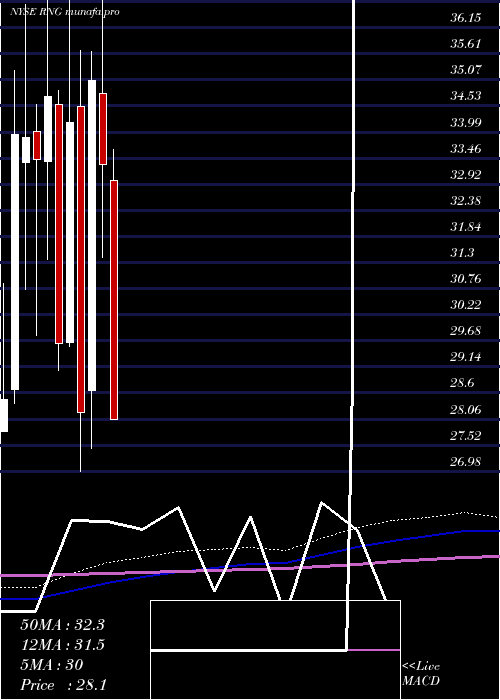  monthly chart RingcentralInc