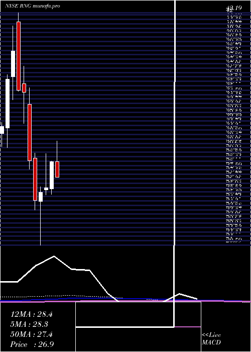 monthly chart RingcentralInc