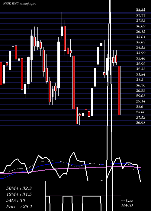  weekly chart RingcentralInc