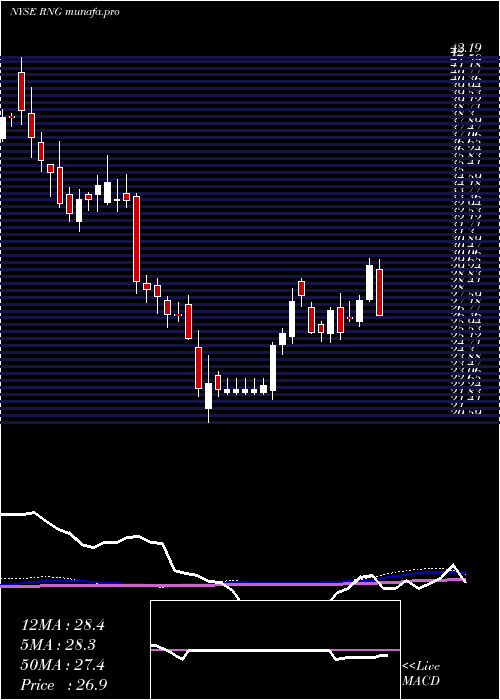 weekly chart RingcentralInc