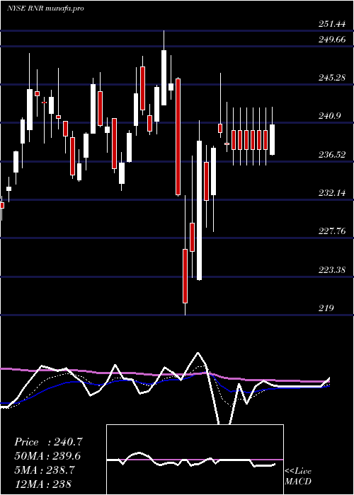  Daily chart RenaissancereHoldings