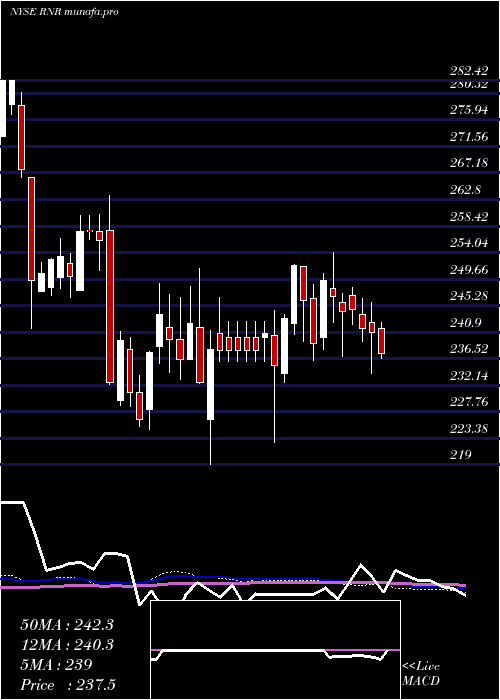 weekly chart RenaissancereHoldings