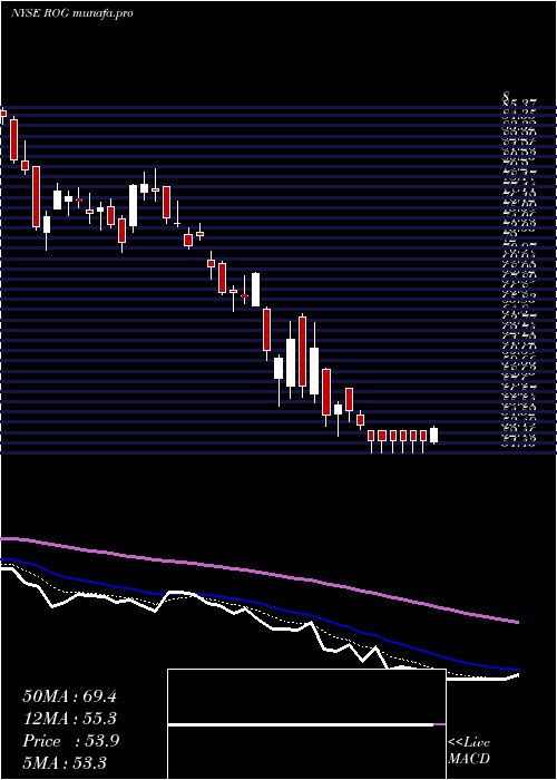  Daily chart RogersCorporation