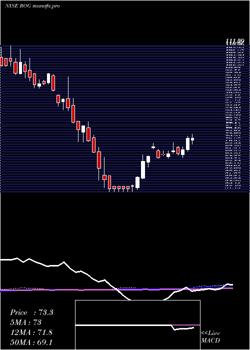  weekly chart RogersCorporation