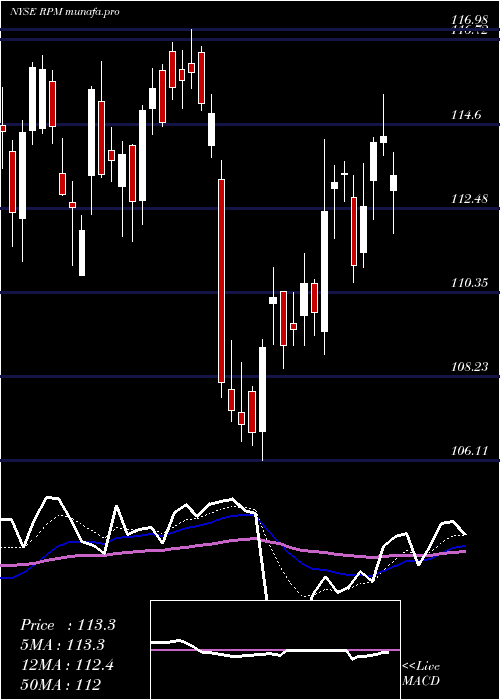  Daily chart RpmInternational