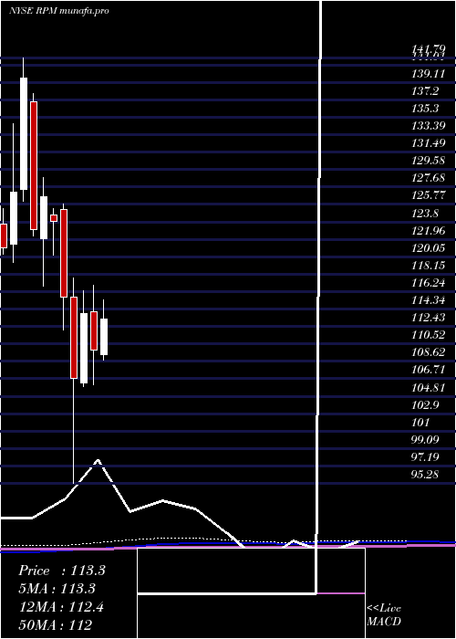 monthly chart RpmInternational
