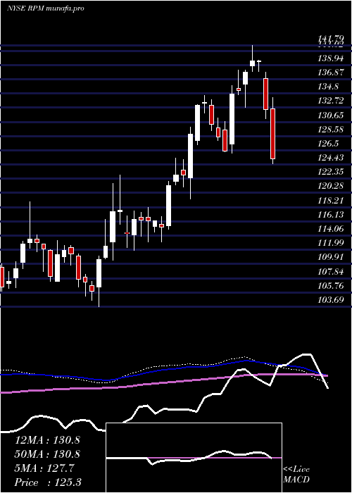  weekly chart RpmInternational