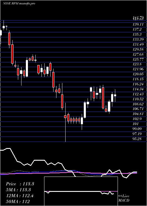 weekly chart RpmInternational