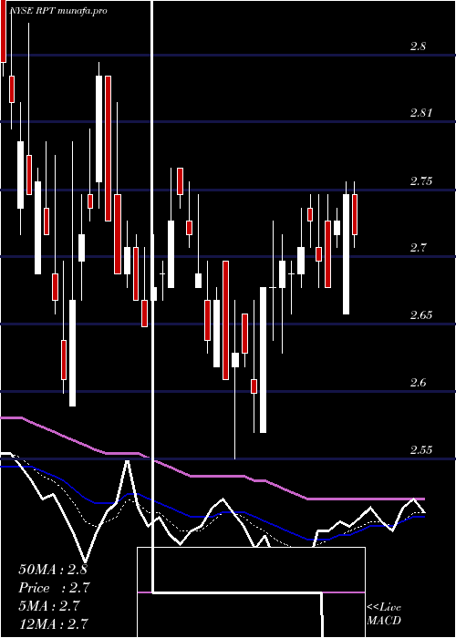 Daily chart RptRealty