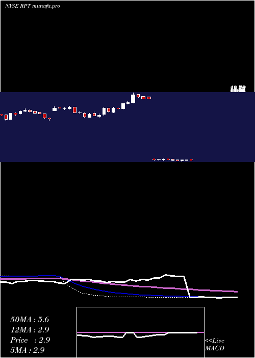  weekly chart RptRealty