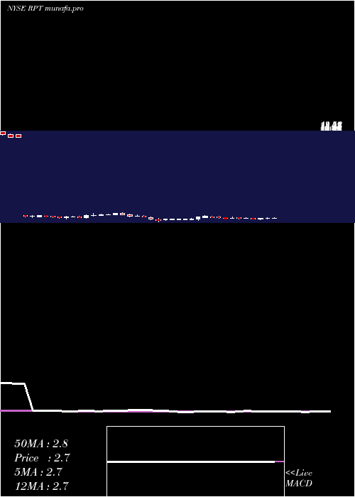 weekly chart RptRealty
