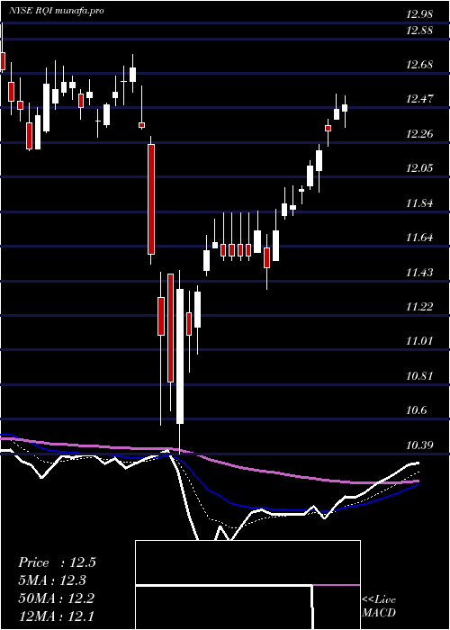 Daily chart CohenSteers