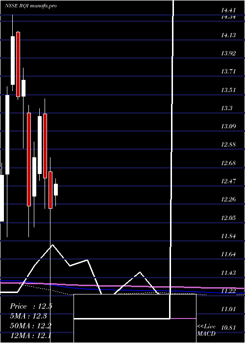 monthly chart CohenSteers