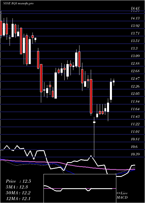 weekly chart CohenSteers