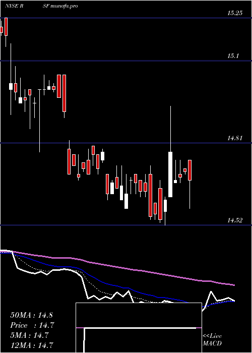 Daily chart RivernorthMarketplace