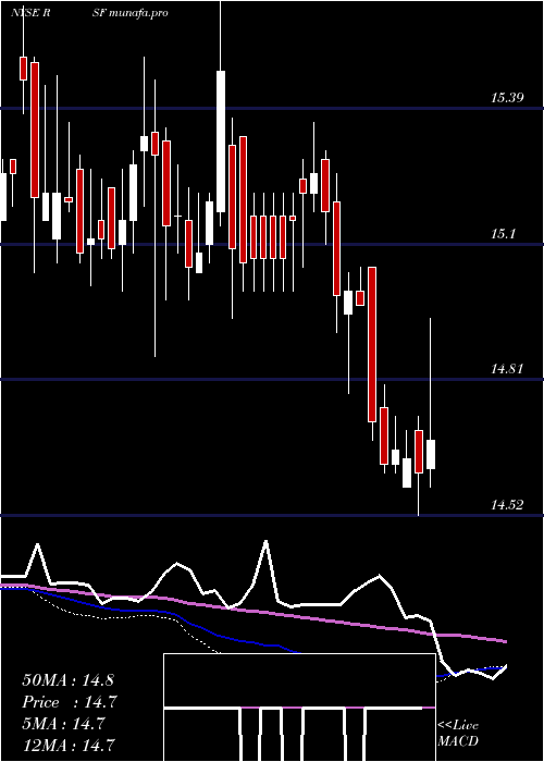 weekly chart RivernorthMarketplace