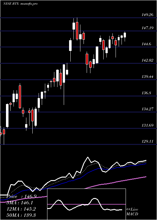  Daily chart RaytheonTechnologies