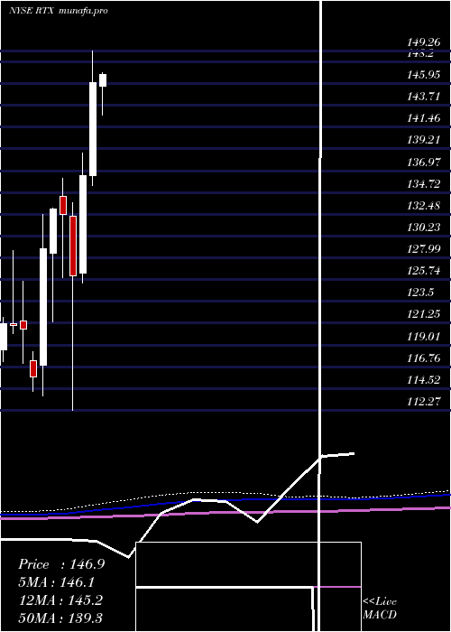 monthly chart RaytheonTechnologies