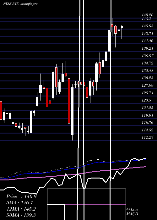weekly chart RaytheonTechnologies