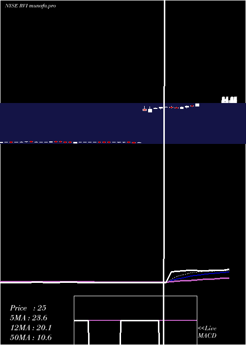  Daily chart RetailValue