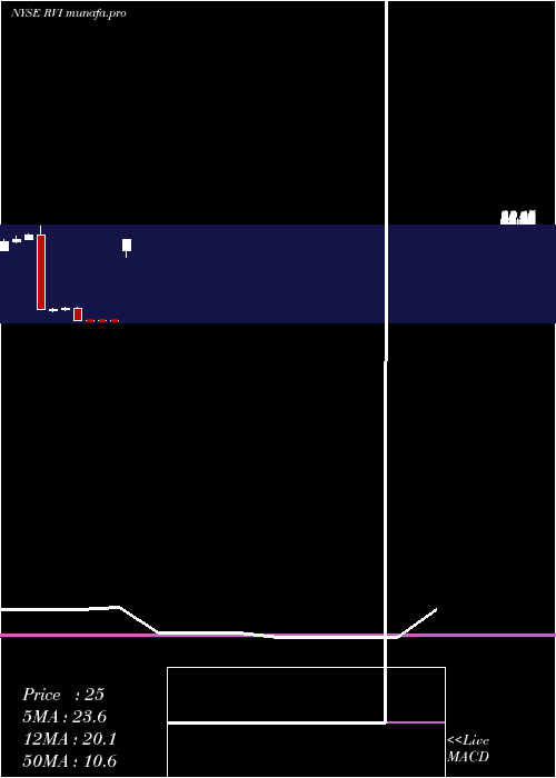 monthly chart RetailValue